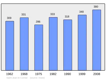 Grafiek inwonertal gemeente