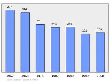 Grafiek inwonertal gemeente