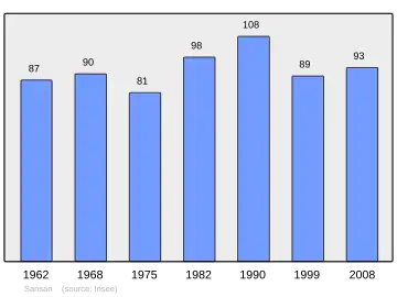 Grafiek inwonertal gemeente
