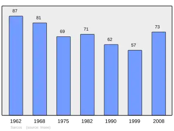 Grafiek inwonertal gemeente