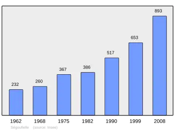 Grafiek inwonertal gemeente