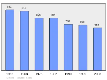 Grafiek inwonertal gemeente