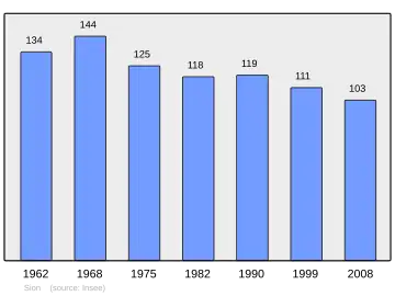 Grafiek inwonertal gemeente