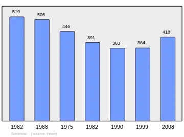 Grafiek inwonertal gemeente