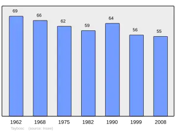 Grafiek inwonertal gemeente