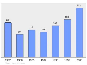 Grafiek inwonertal gemeente