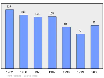 Grafiek inwonertal gemeente