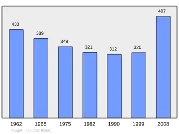 Grafiek inwonertal gemeente