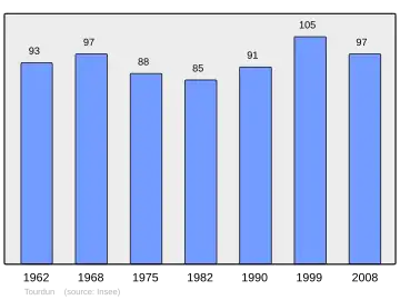Grafiek inwonertal gemeente