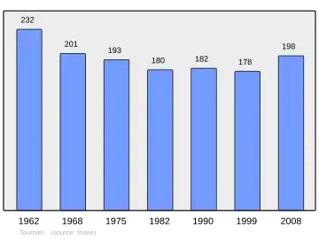 Grafiek inwonertal gemeente