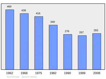 Grafiek inwonertal gemeente