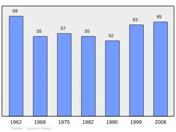 Grafiek inwonertal gemeente