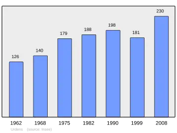 Grafiek inwonertal gemeente