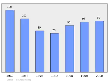 Grafiek inwonertal gemeente