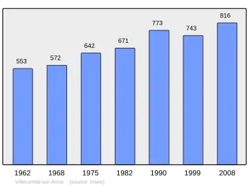Grafiek inwonertal gemeente