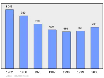 Grafiek inwonertal gemeente