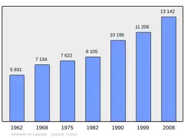 Grafiek inwonertal gemeente