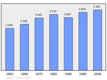 Grafiek inwonertal gemeente