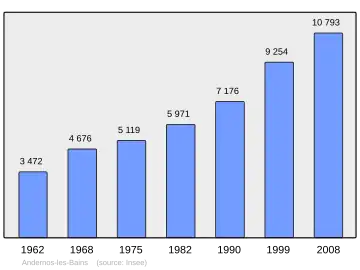 Grafiek inwonertal gemeente