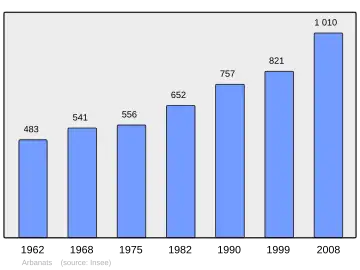 Grafiek inwonertal gemeente