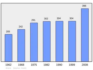 Grafiek inwonertal gemeente