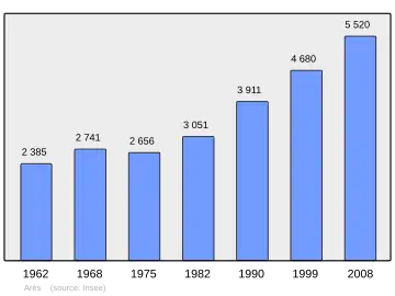 Grafiek inwonertal gemeente