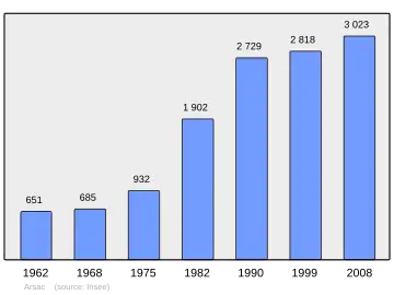 Grafiek inwonertal gemeente