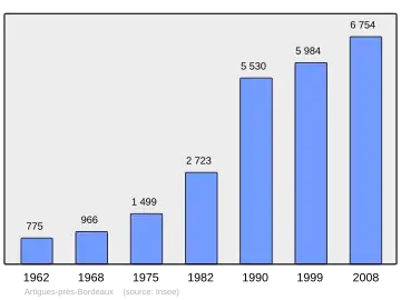 Grafiek inwonertal gemeente