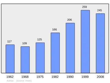 Grafiek inwonertal gemeente