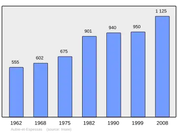 Grafiek inwonertal gemeente
