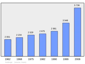 Grafiek inwonertal gemeente