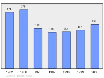 Grafiek inwonertal gemeente