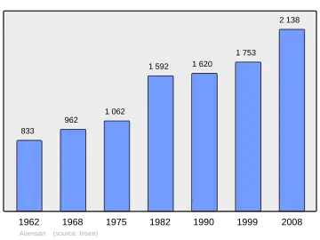 Grafiek inwonertal gemeente