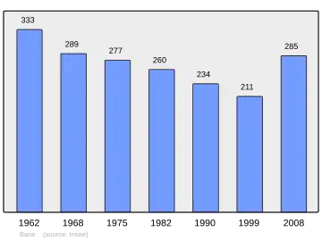 Grafiek inwonertal gemeente
