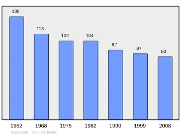 Grafiek inwonertal gemeente
