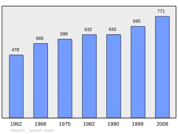 Grafiek inwonertal gemeente