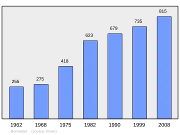Grafiek inwonertal gemeente