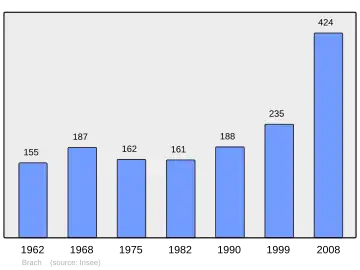 Grafiek inwonertal gemeente