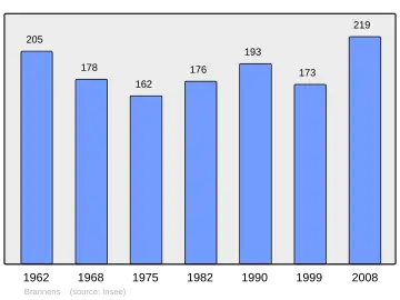 Grafiek inwonertal gemeente