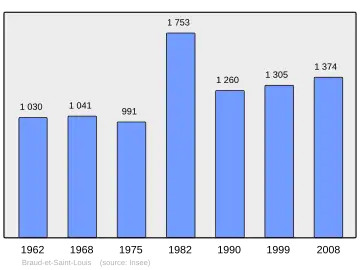 Grafiek inwonertal gemeente