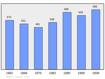 Grafiek inwonertal gemeente