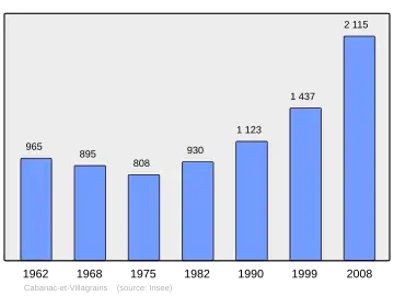 Grafiek inwonertal gemeente