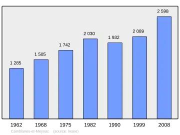 Grafiek inwonertal gemeente