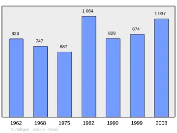 Grafiek inwonertal gemeente