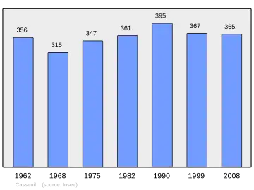 Grafiek inwonertal gemeente