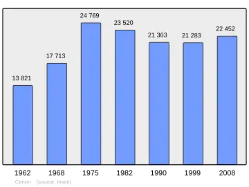 Grafiek inwonertal gemeente