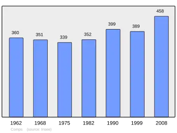 Grafiek inwonertal gemeente