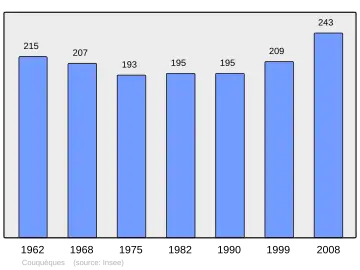 Grafiek inwonertal gemeente