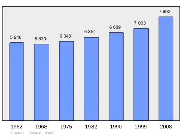Grafiek inwonertal gemeente