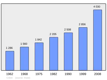 Grafiek inwonertal gemeente